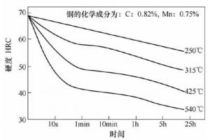 壓鑄模具熱處理時，可適當(dāng)提高回火問題提升效率
