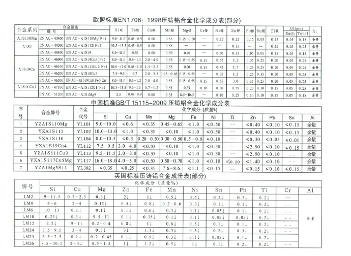 世界各國鋅、鋁合金成分標準