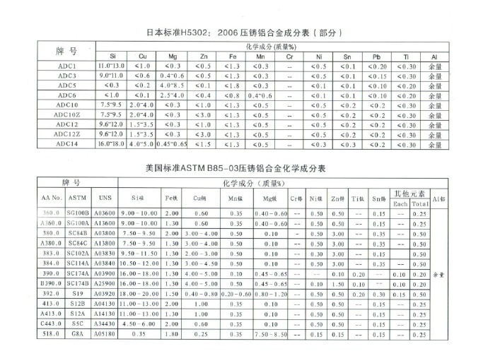 世界各國鋅、鋁合金成分標準