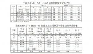 世界各國鋅、鋁合金成分標準