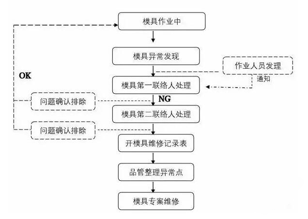 模具異常，鋁合金壓鑄廠該怎么處理