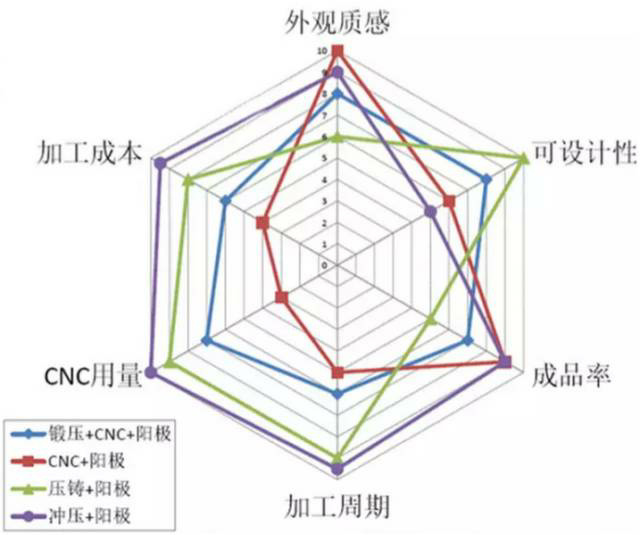 各種壓鑄工藝、加工工藝、表面處理工藝介紹