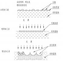 鋅合金壓鑄件噴丸、拋丸、噴砂處理工藝的區(qū)別