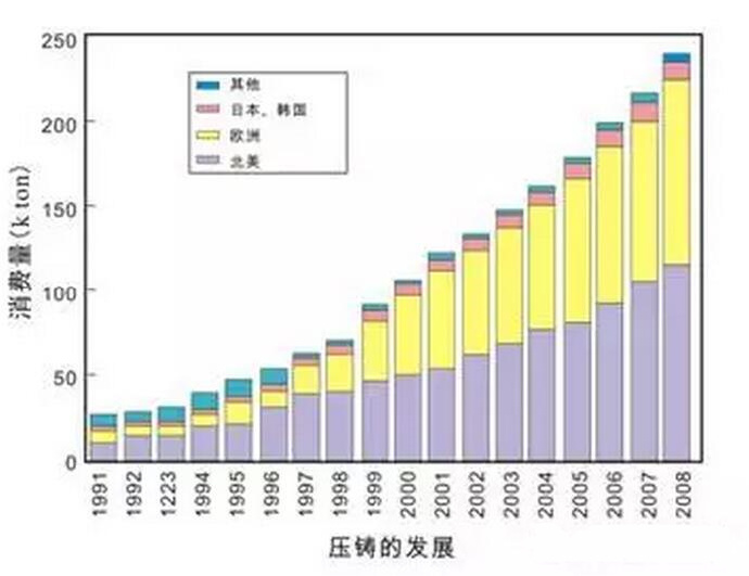 鋁合金壓鑄，鎂合金壓鑄這幾年技術(shù)的發(fā)展