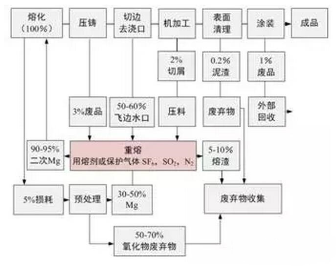 鋁合金壓鑄，鎂合金壓鑄這幾年技術(shù)的發(fā)展