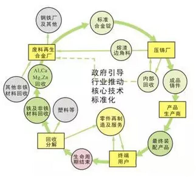 鋁合金壓鑄，鎂合金壓鑄這幾年技術(shù)的發(fā)展