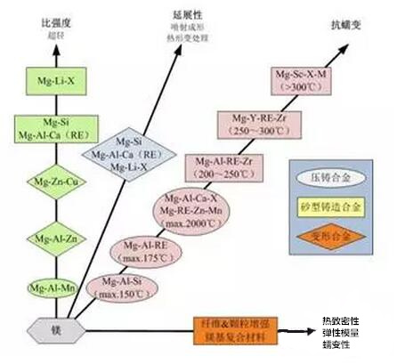 鋁合金壓鑄，鎂合金壓鑄這幾年技術(shù)的發(fā)展