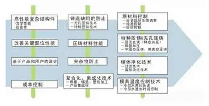 鋁合金壓鑄，鎂合金壓鑄這幾年技術(shù)的發(fā)展