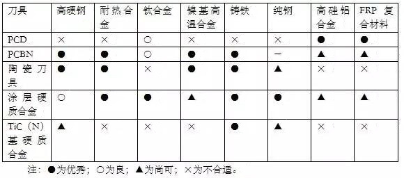 各種高速加工刀具，鋁合金壓鑄的發(fā)展大助力