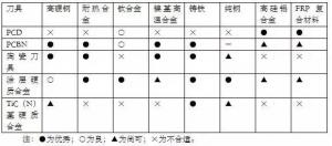 各種高速加工刀具，鋁合金壓鑄的發(fā)展大助力