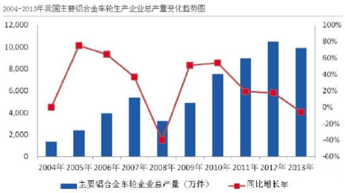 汽車市場(chǎng)保有量持續(xù)上升，壓鑄公司的新方向？