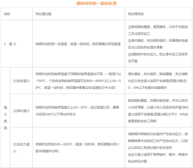 模具材料的一般熱處理，深圳壓鑄公司應(yīng)該收藏下
