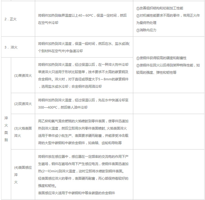 模具材料的一般熱處理，深圳壓鑄公司應(yīng)該收藏下