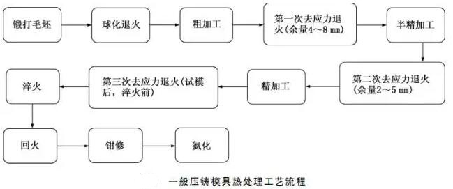 延遲壓鑄模具的使用壽命，可以幫助壓鑄公司節(jié)約成本