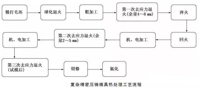 延遲壓鑄模具的使用壽命，可以幫助壓鑄公司節(jié)約成本