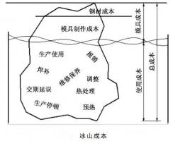 延遲壓鑄模具的使用壽命，可以幫助壓鑄公司節(jié)...
